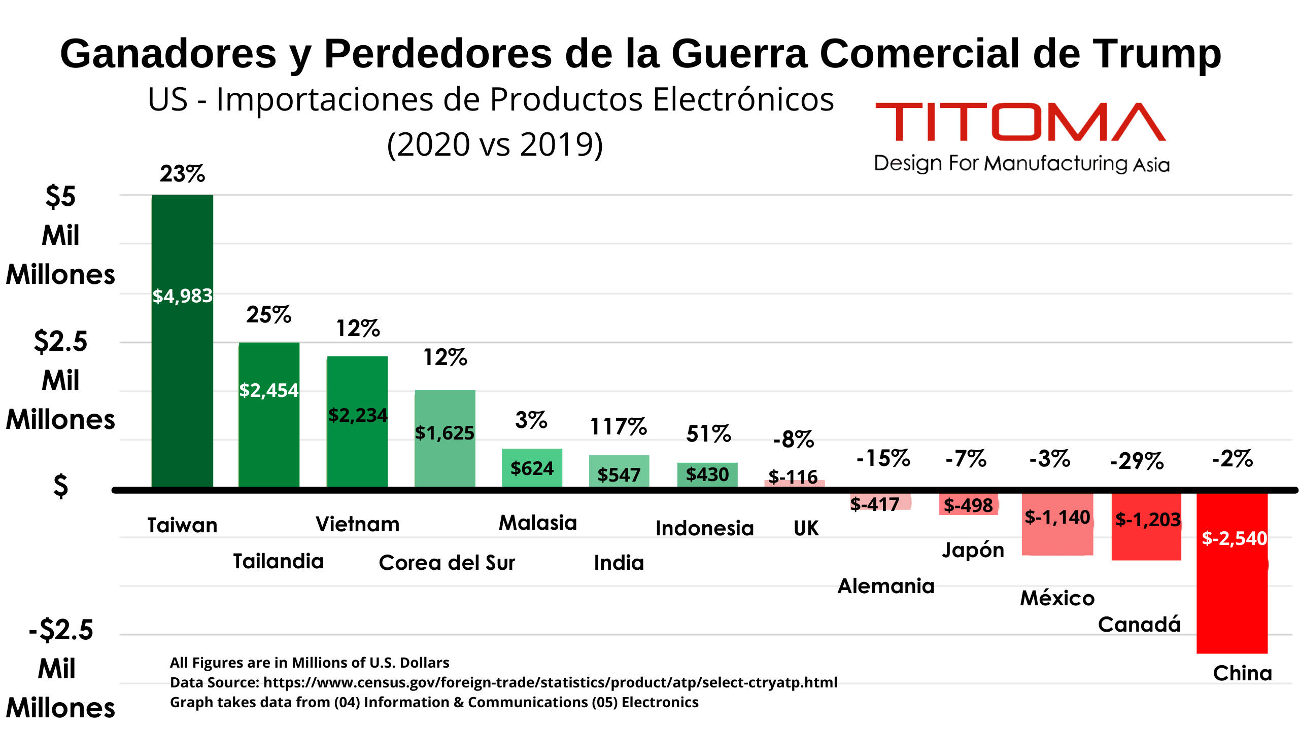 Ganadores y perdedores de la guerra comercial de trump en el ambito de la electronica
