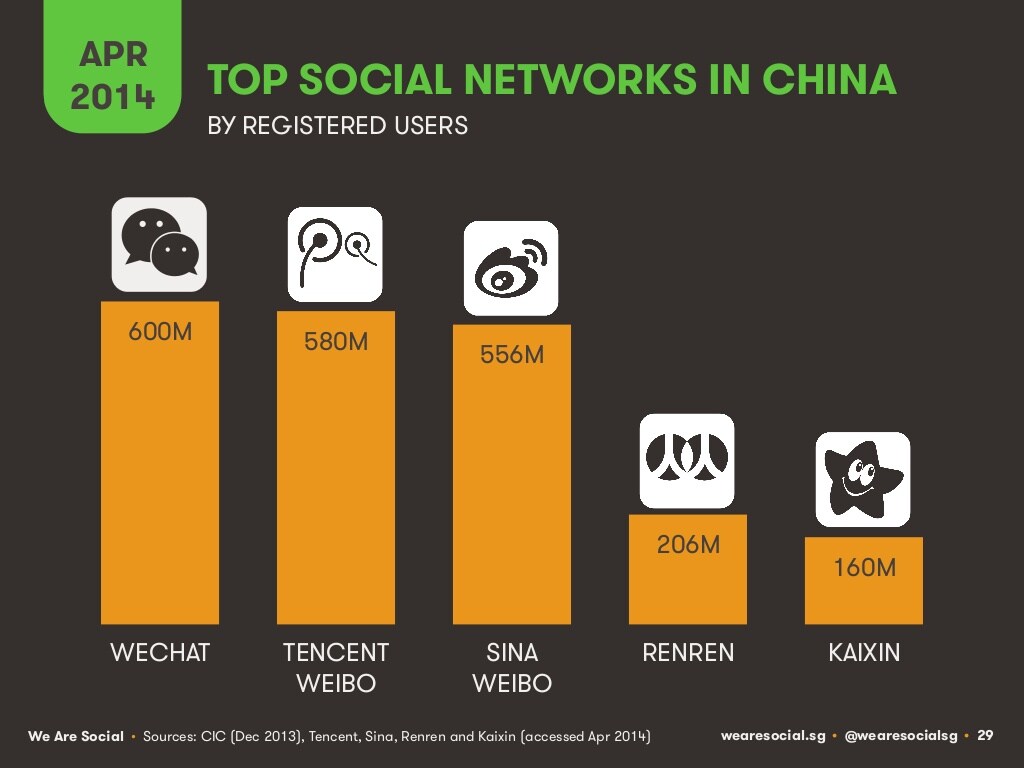 Китайские соц сети. Социальные сети Китая. Популярные социальные сети Китай. Самые популярные социальные сети в Китае. Социальные Медиа в Китае.